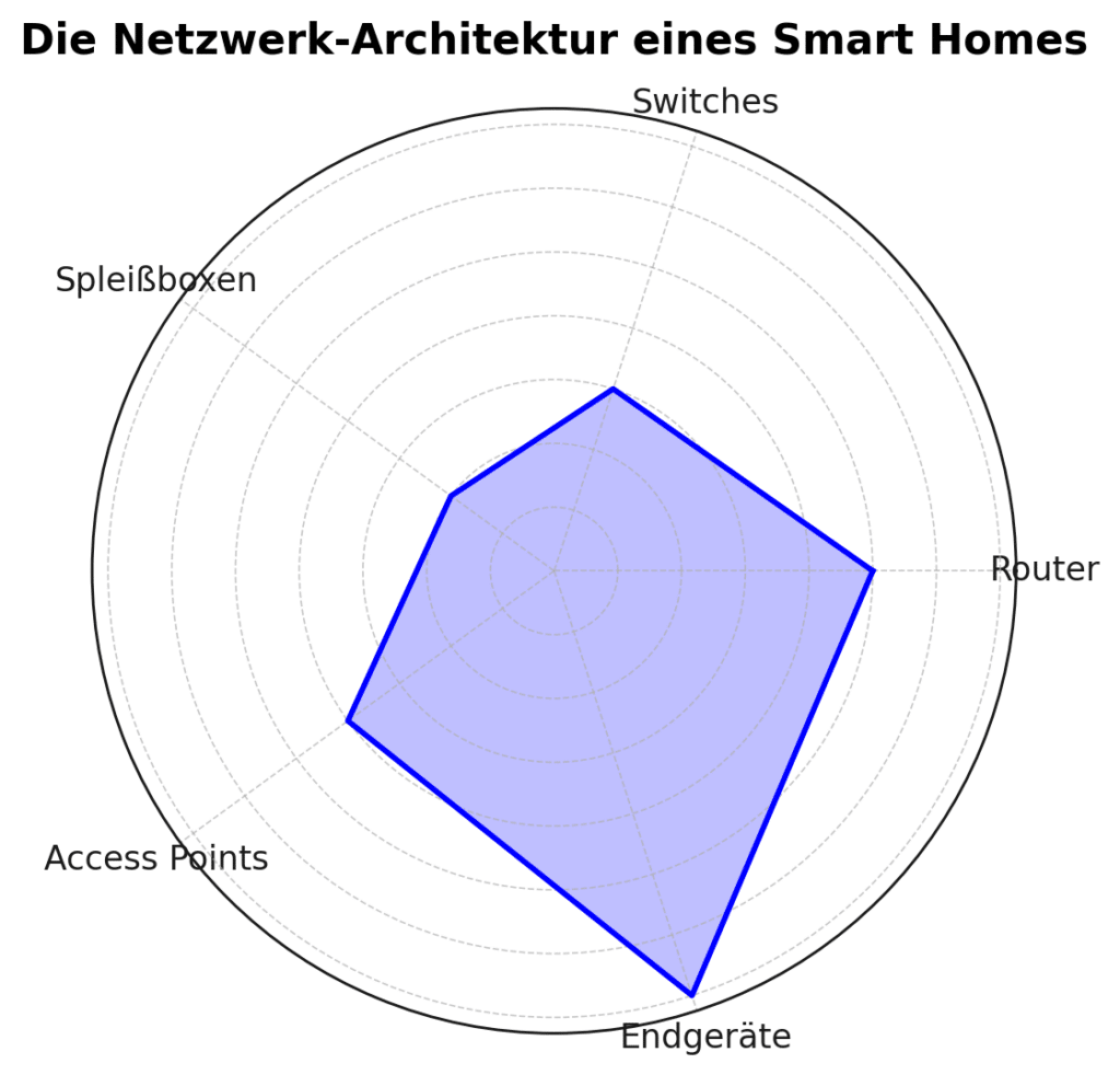 Ein Netzdiagramm, das die Netzwerk-Architektur eines Smart Homes zeigt, einschließlich Router, Switches, Spleißboxen, Access Points und Endgeräten. Die Spleißbox spielt eine zentrale Rolle bei der Glasfaserverbindung und der Optimierung der Netzwerkstabilität.